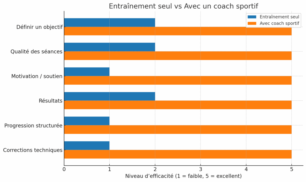 comparaison entrainement seul vs avec coach sportif